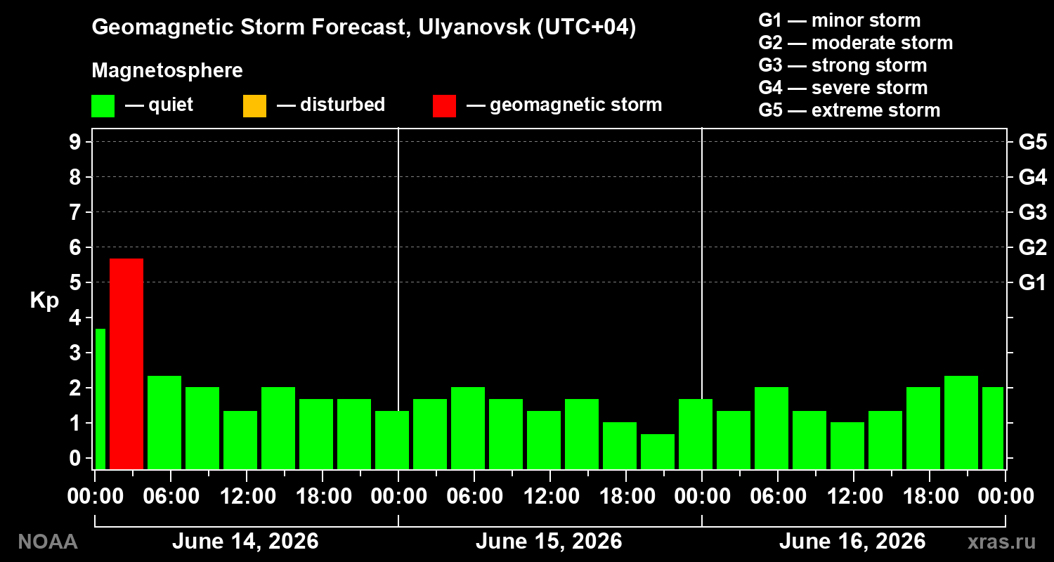Geomagnetic index Kp forecast for three days