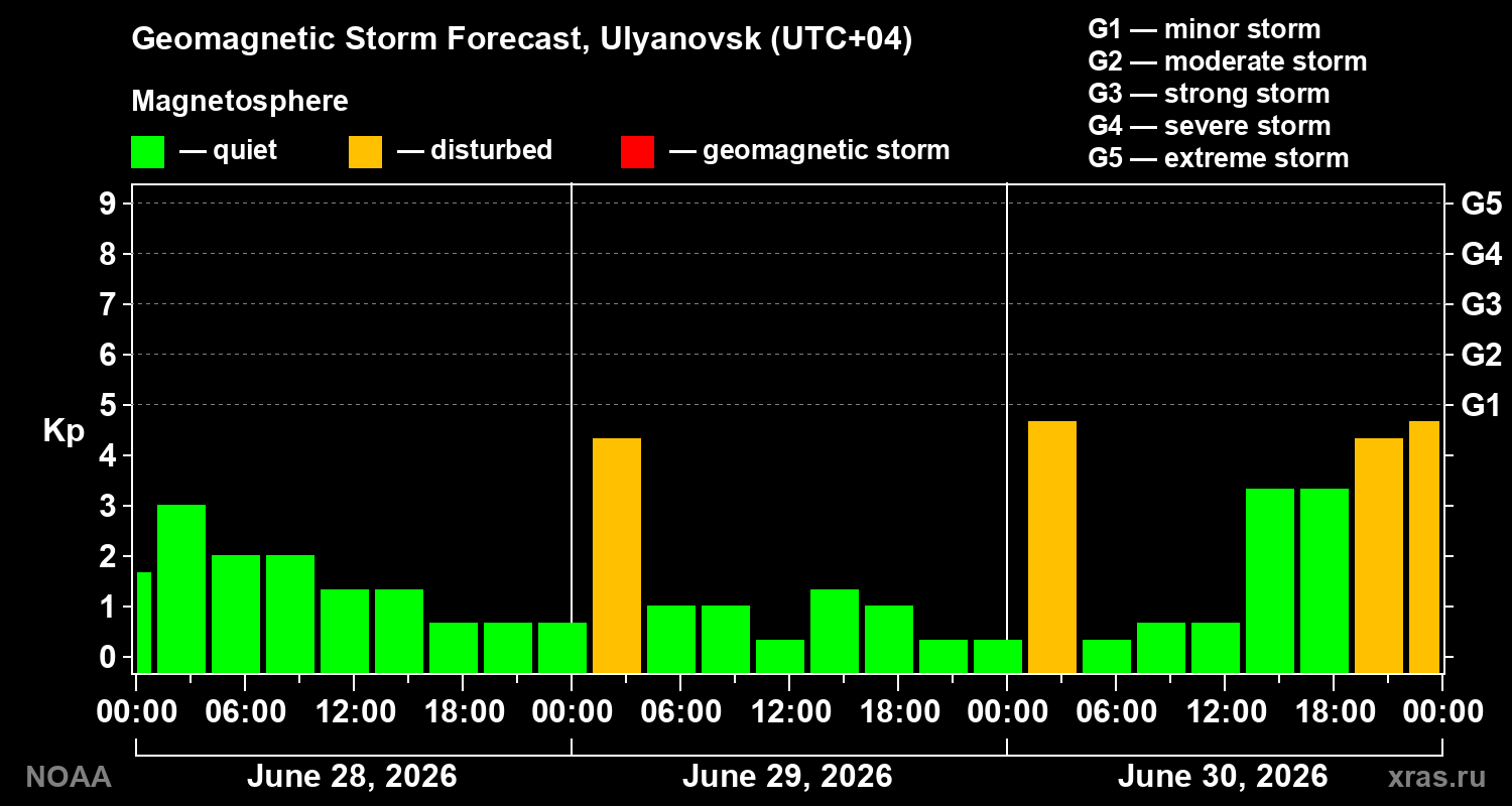Geomagnetic index Kp forecast for three days