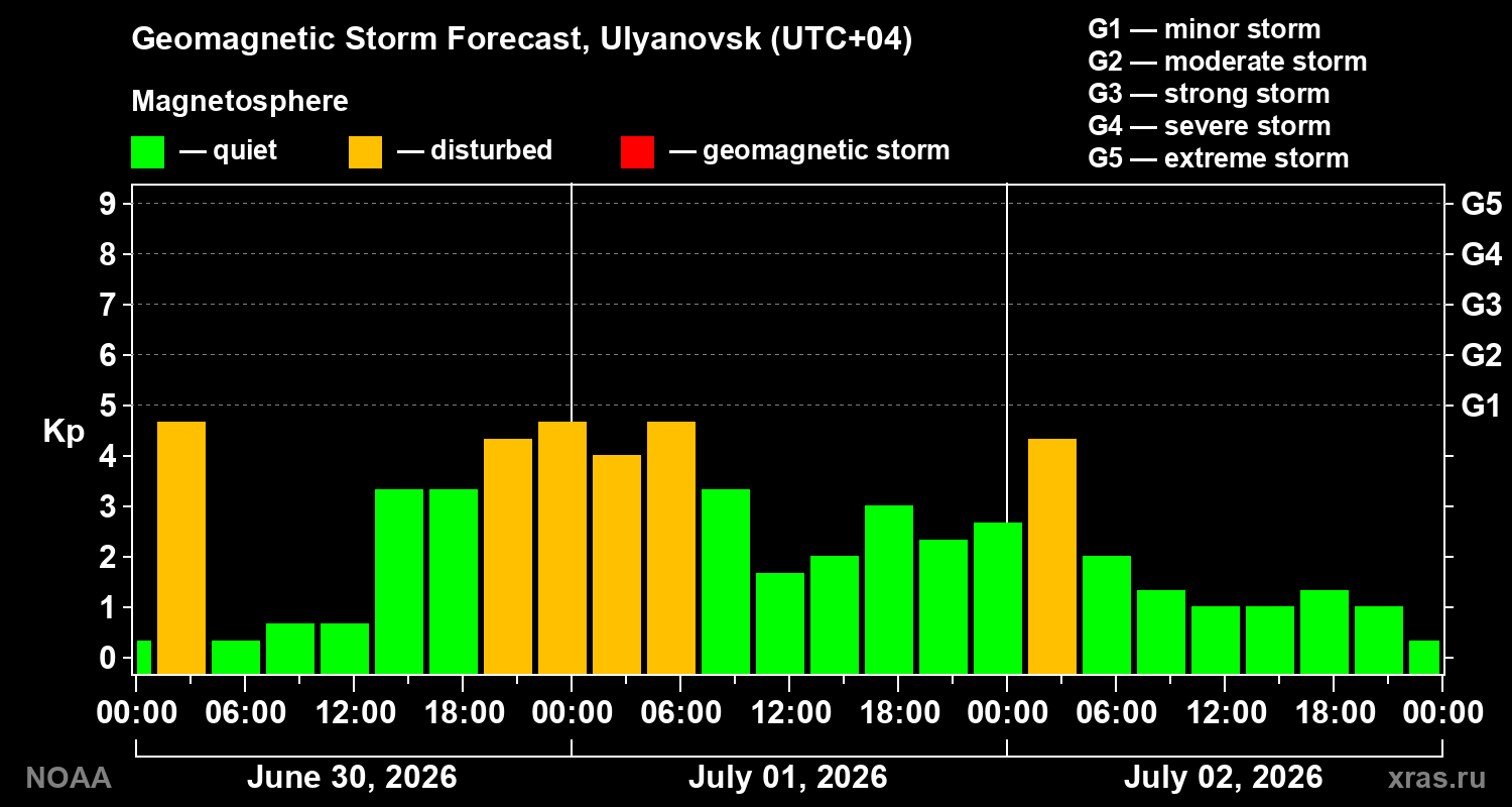 Geomagnetic index Kp forecast for three days