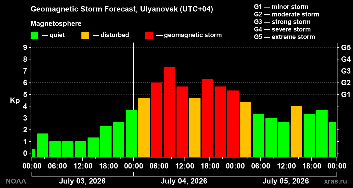 Geomagnetic index Kp forecast for three days