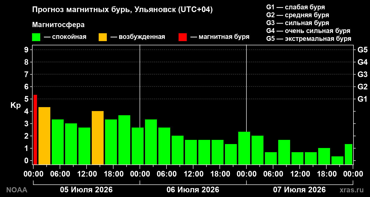 Прогноз геомагнитного индекса Kp на трое суток