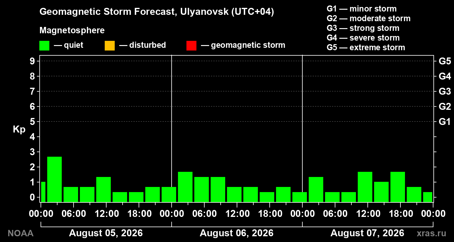 Geomagnetic index Kp forecast for three days
