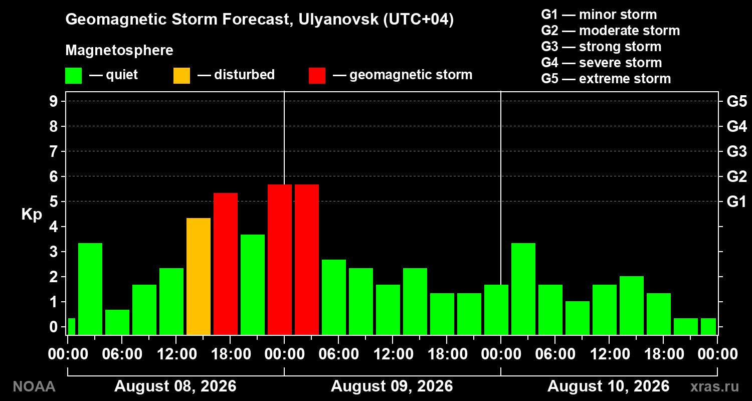 Geomagnetic index Kp forecast for three days
