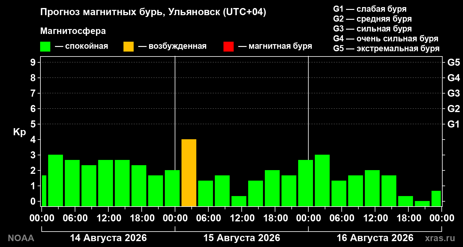 Прогноз геомагнитного индекса Kp на трое суток