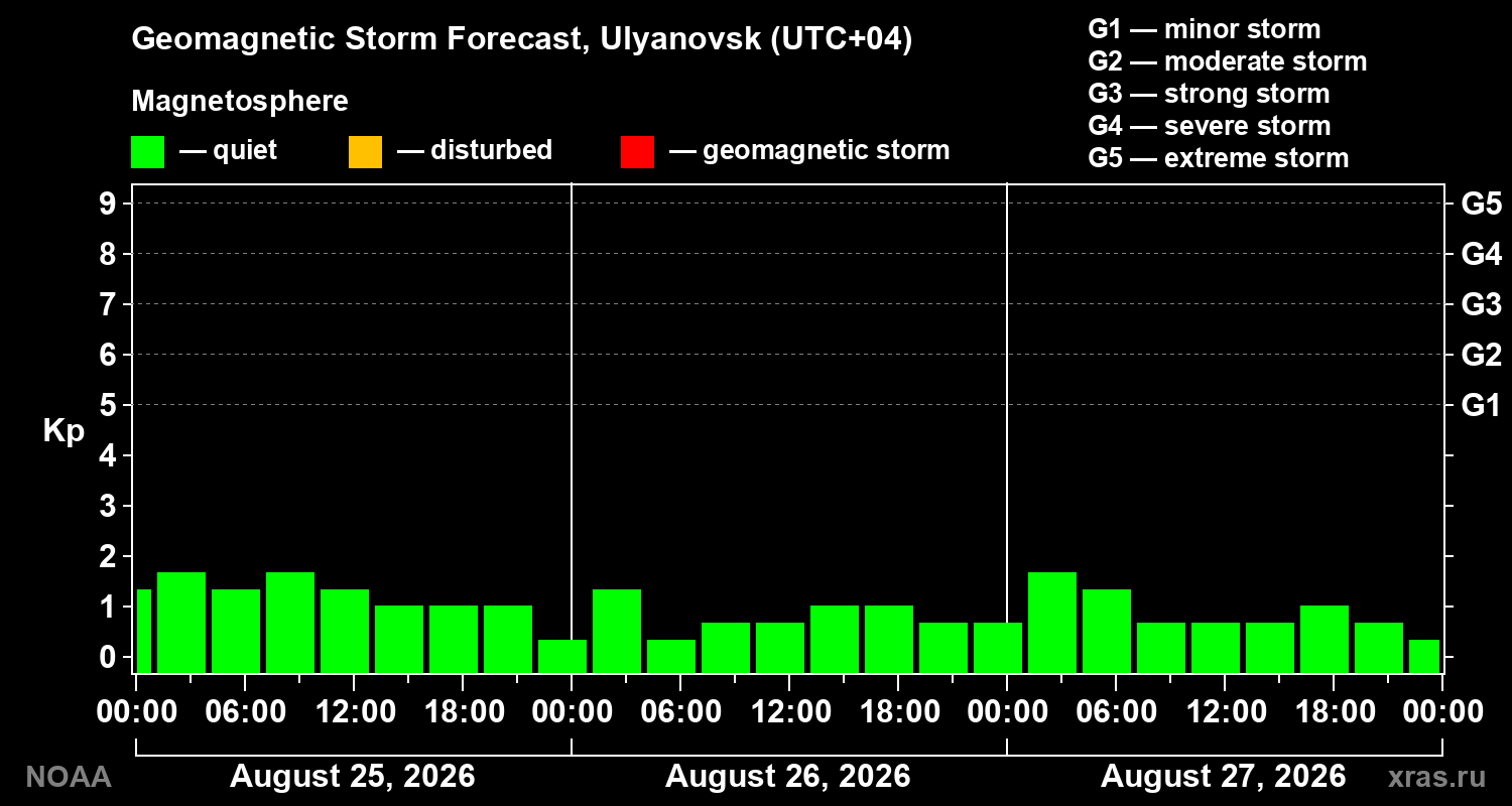 Geomagnetic index Kp forecast for three days