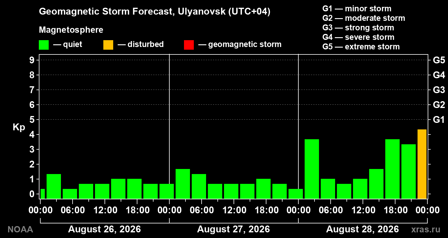Geomagnetic index Kp forecast for three days
