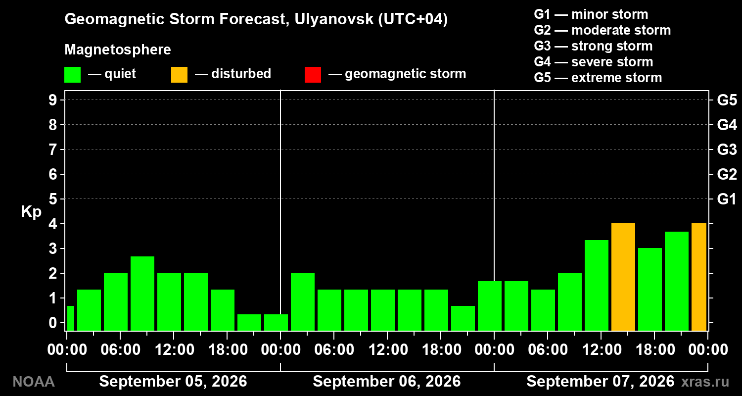 Geomagnetic index Kp forecast for three days