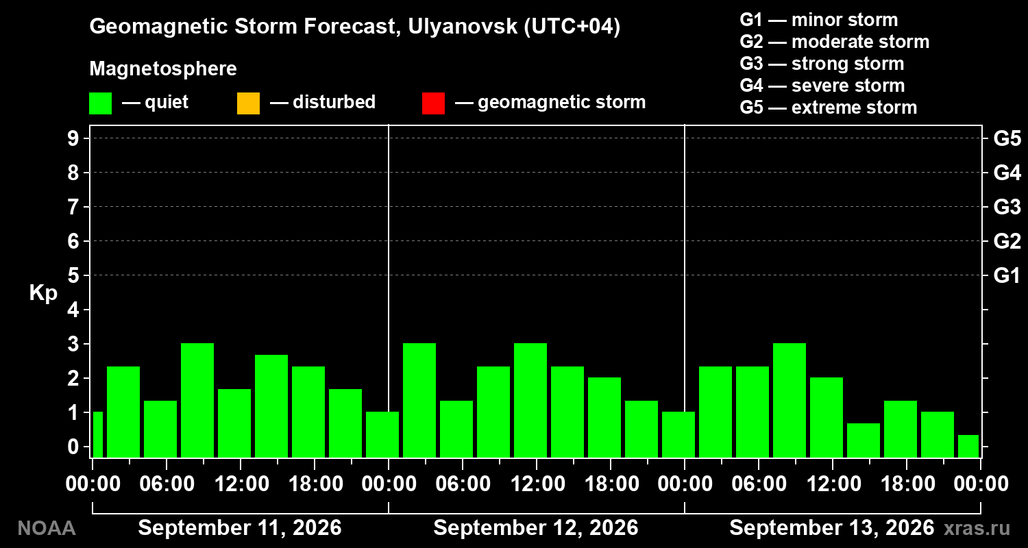 Geomagnetic index Kp forecast for three days