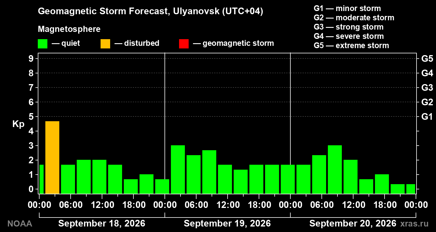 Geomagnetic index Kp forecast for three days
