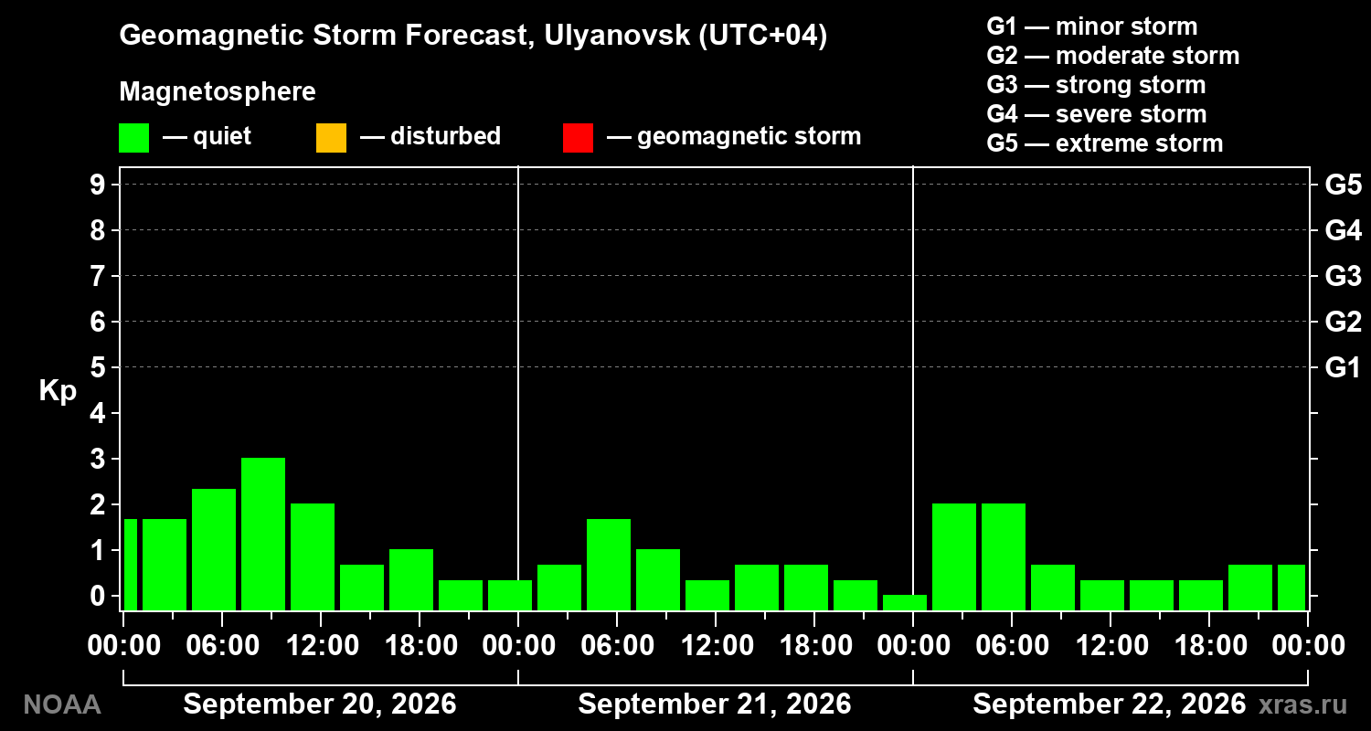 Geomagnetic index Kp forecast for three days