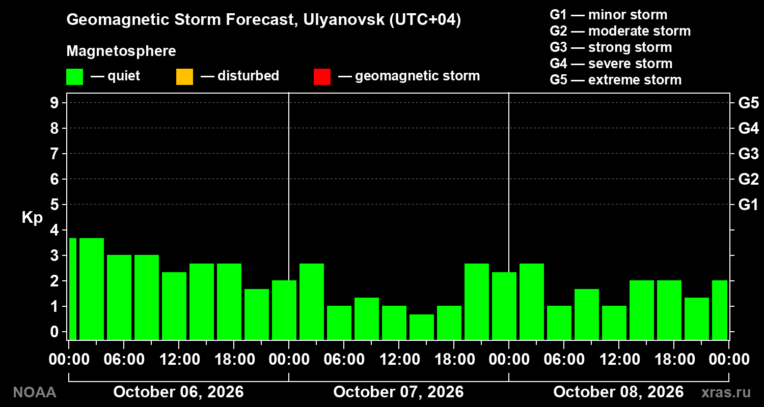 Geomagnetic index Kp forecast for three days