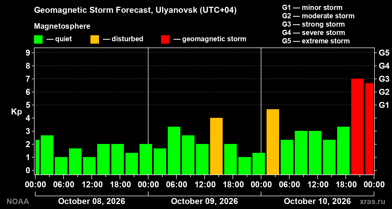 Geomagnetic index Kp forecast for three days