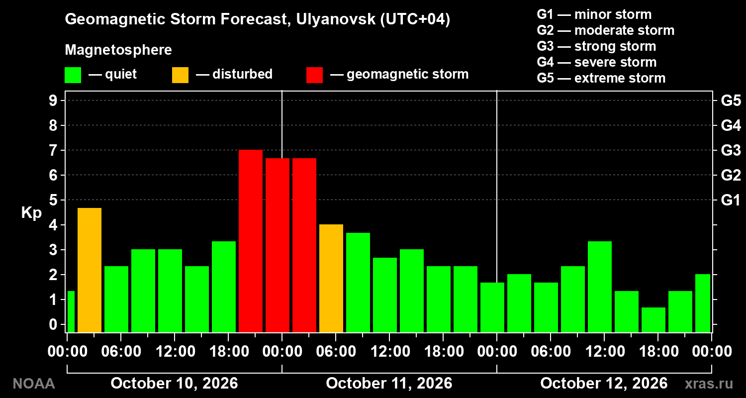 Geomagnetic index Kp forecast for three days