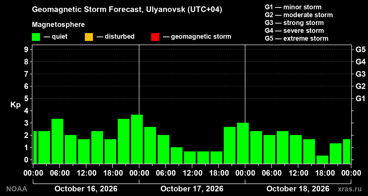 Geomagnetic index Kp forecast for three days