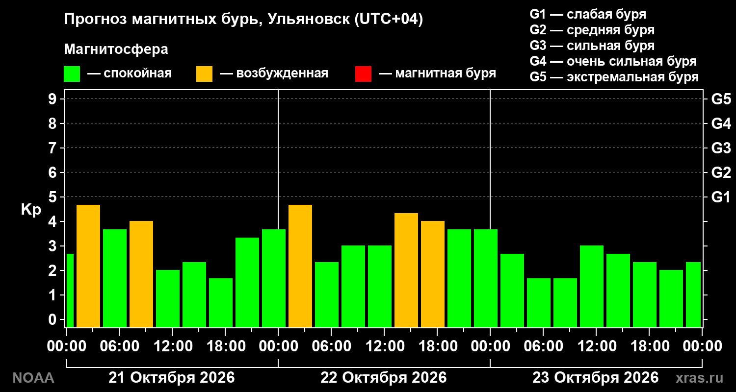 Прогноз геомагнитного индекса Kp на трое суток