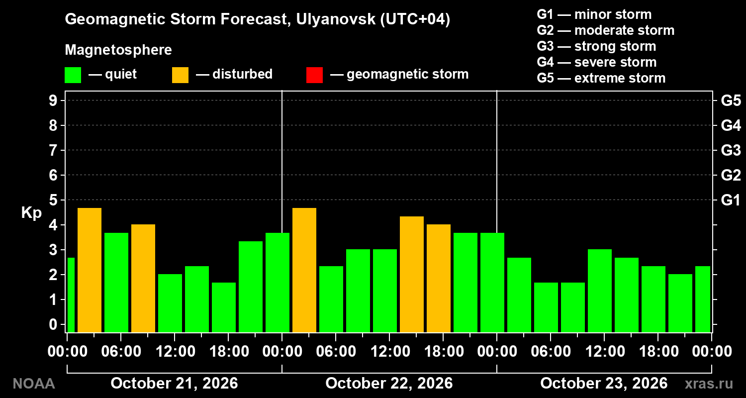 Geomagnetic index Kp forecast for three days