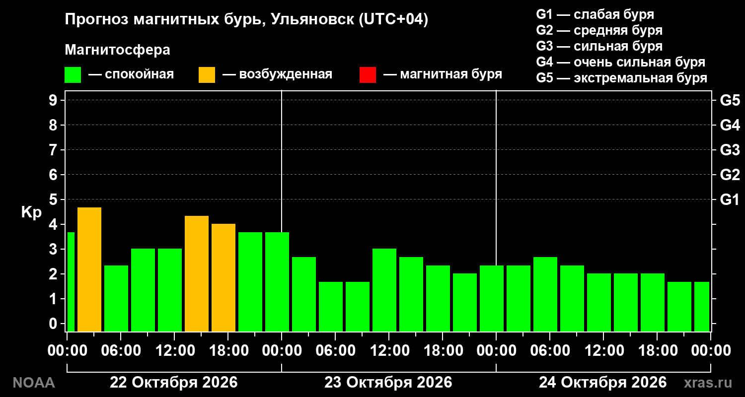 Прогноз геомагнитного индекса Kp на трое суток