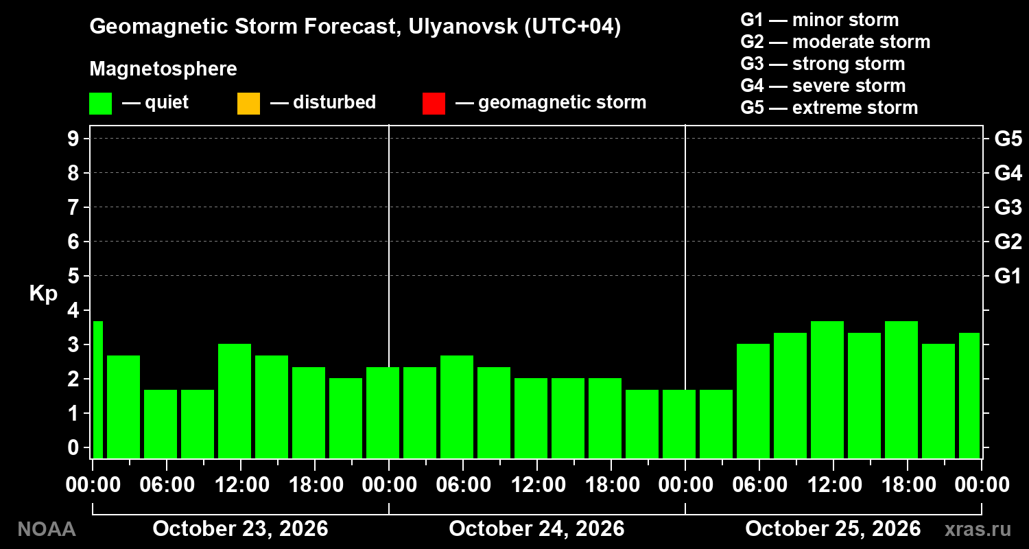 Geomagnetic index Kp forecast for three days