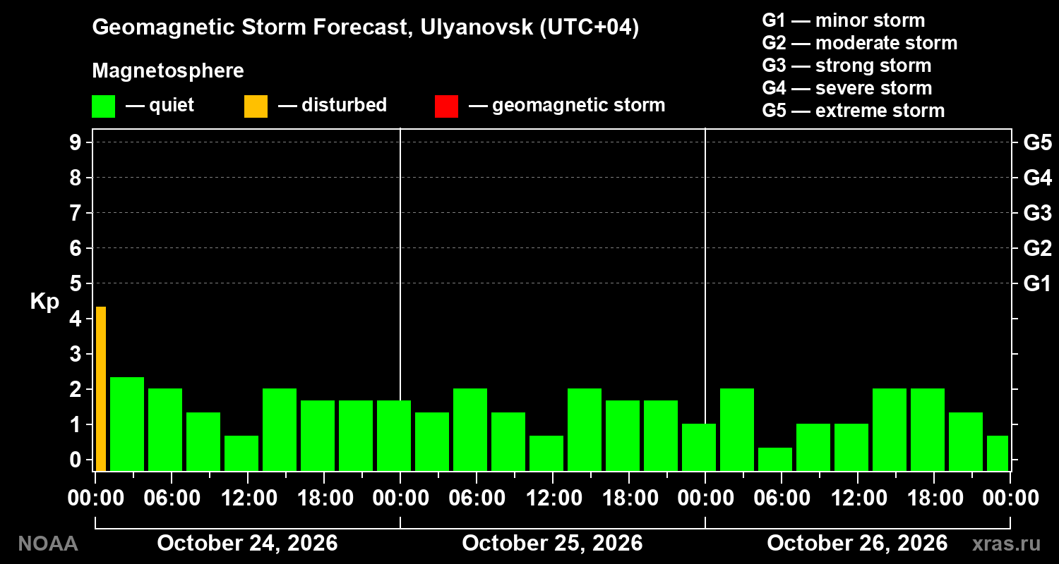 Geomagnetic index Kp forecast for three days