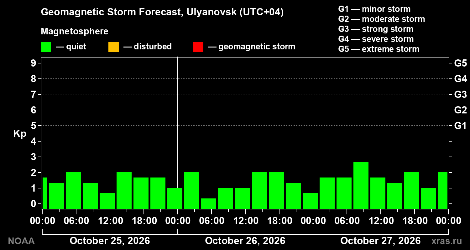 Geomagnetic index Kp forecast for three days