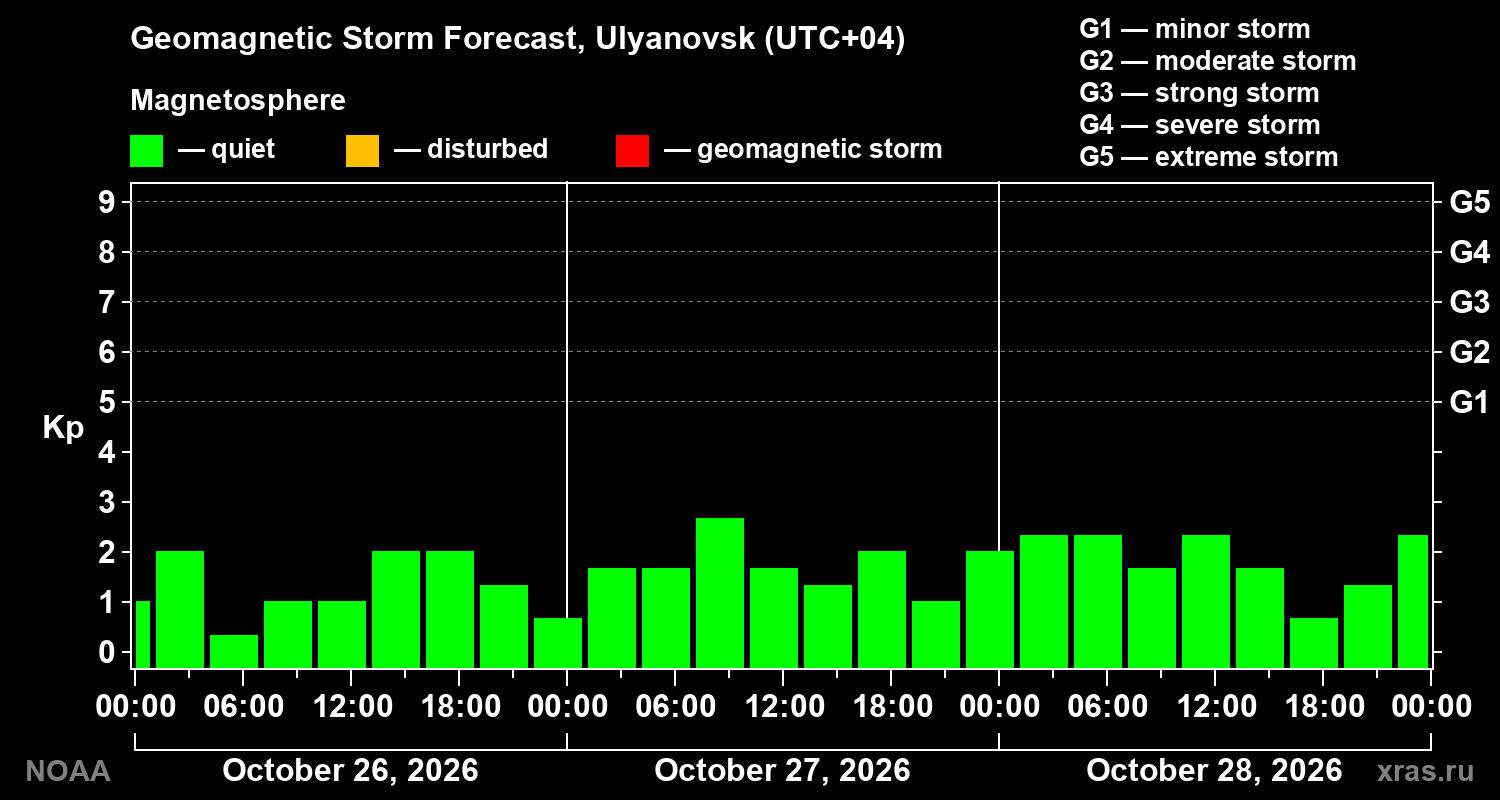 Geomagnetic index Kp forecast for three days