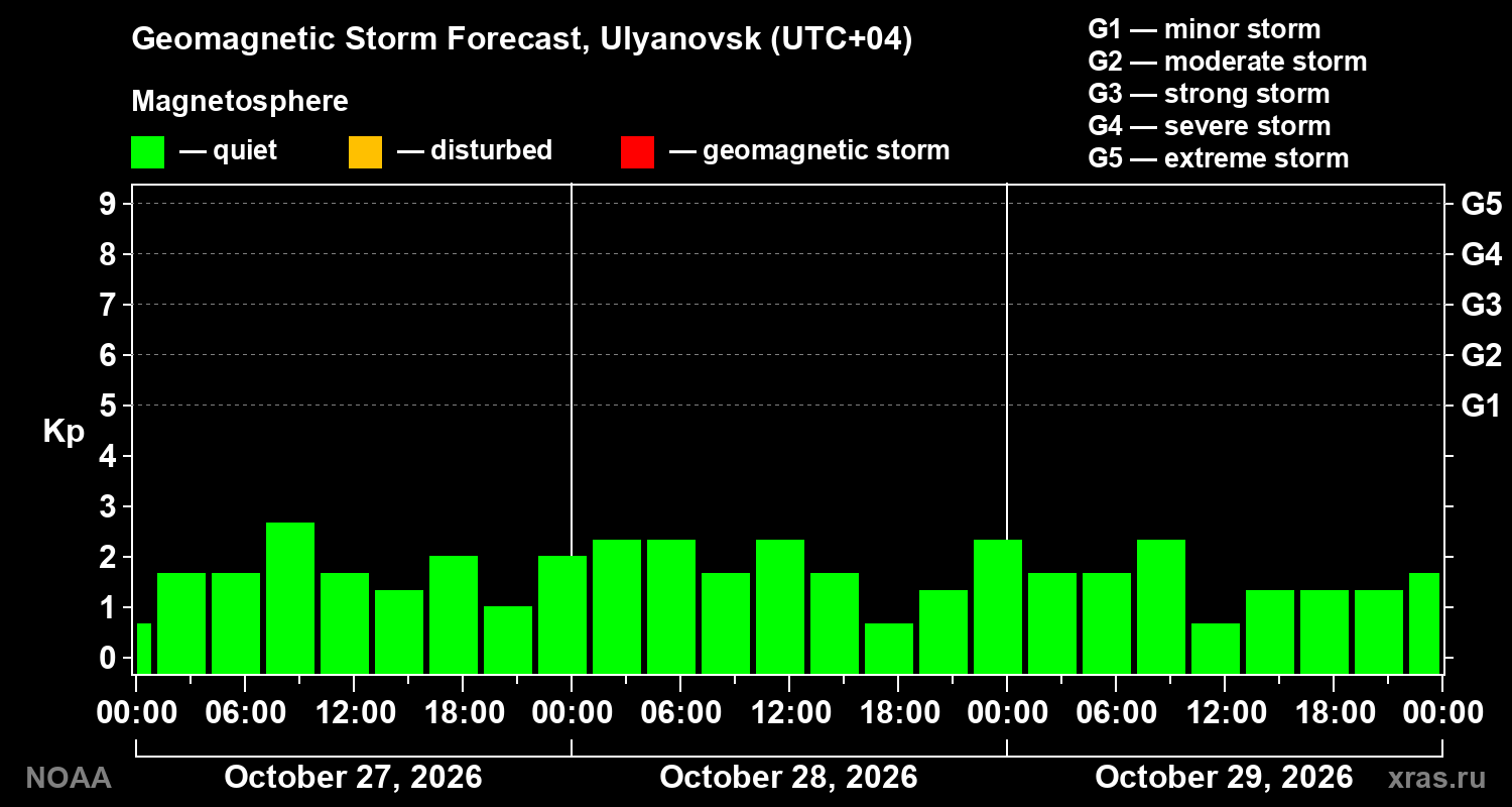 Geomagnetic index Kp forecast for three days