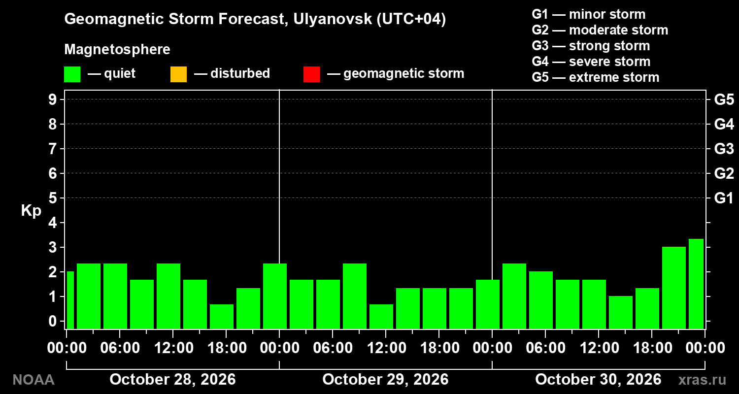 Geomagnetic index Kp forecast for three days