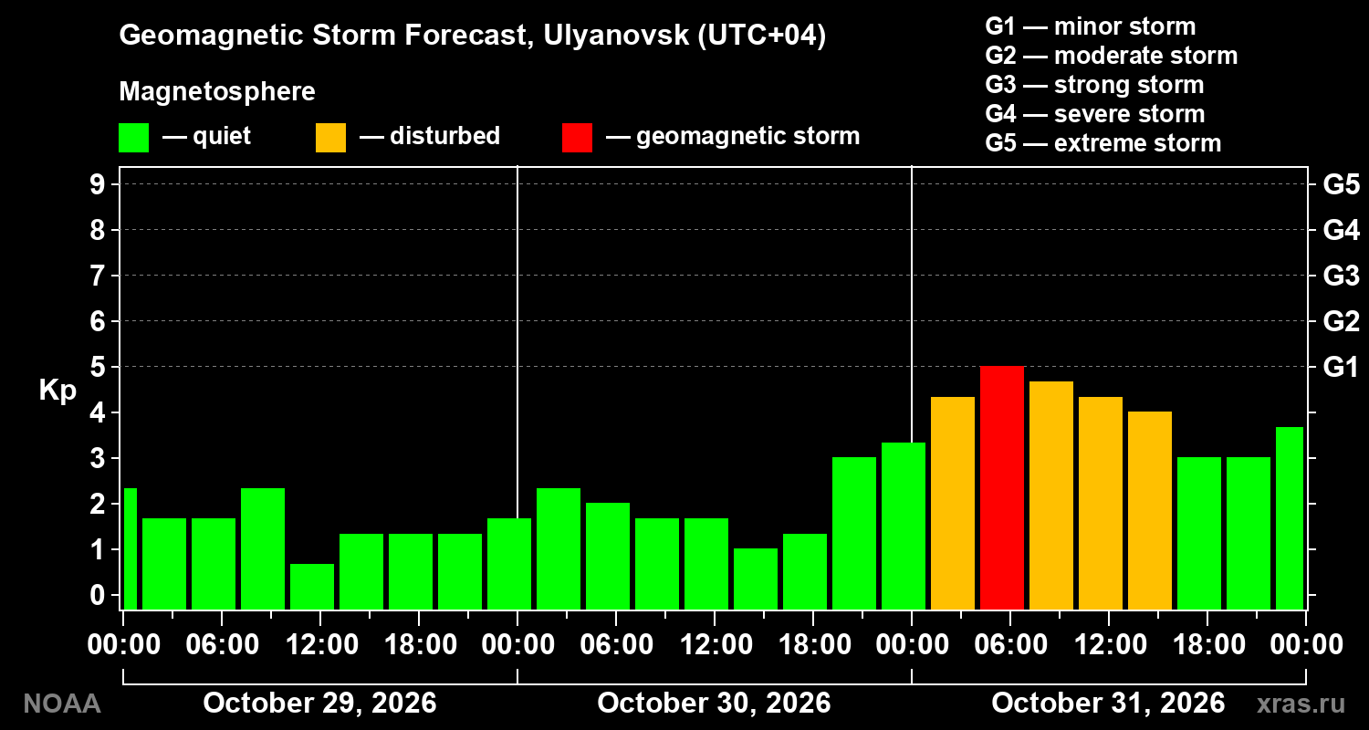 Geomagnetic index Kp forecast for three days