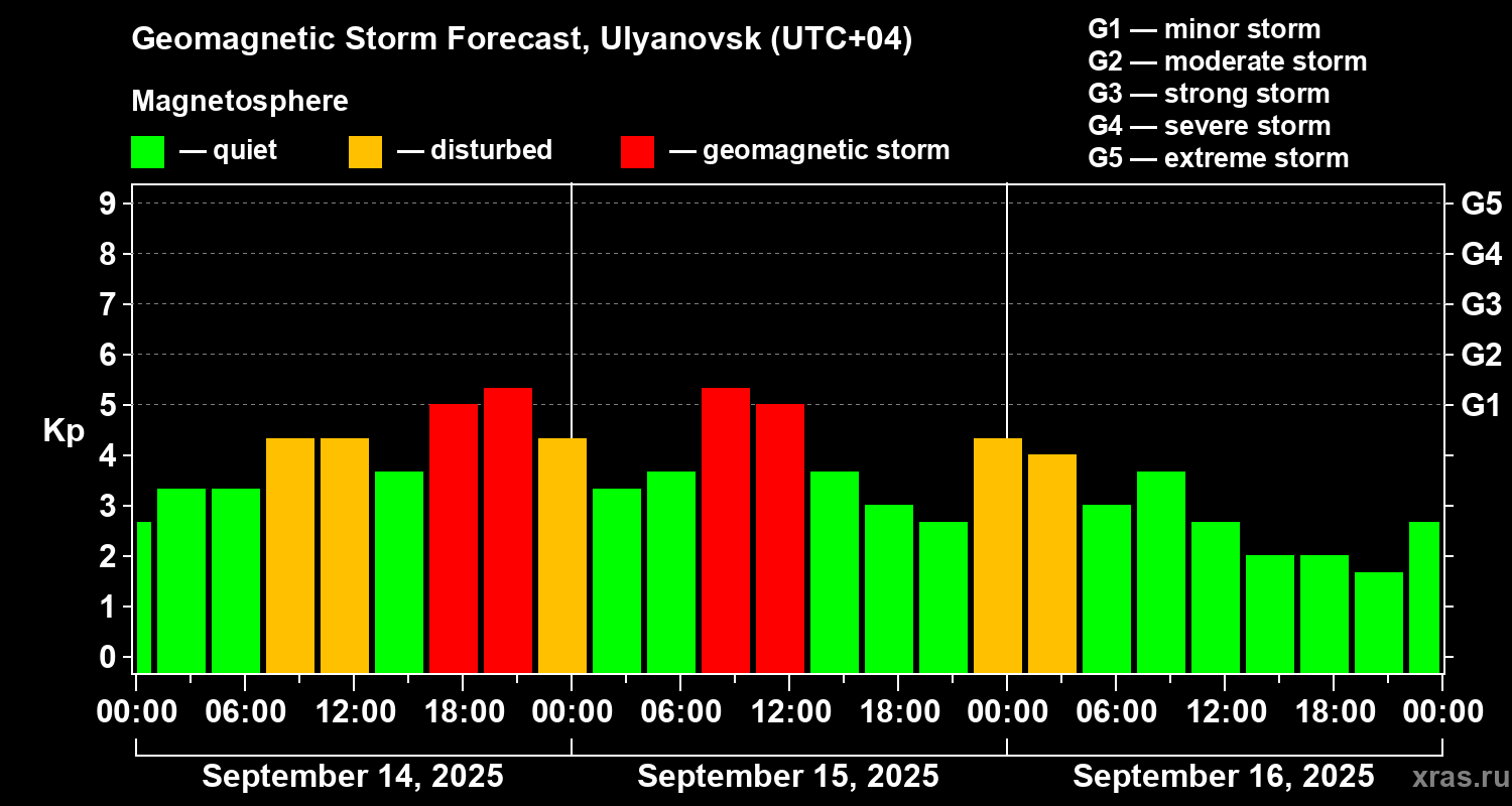 Forecast of the geomagnetic index Kp