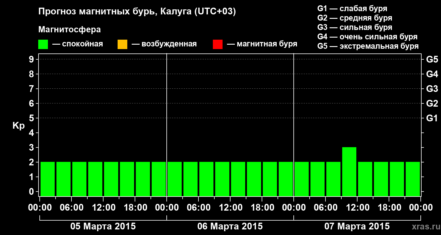 Прогноз геомагнитного индекса Kp