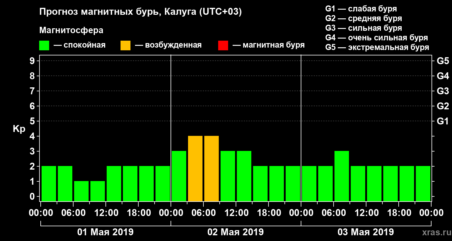 Прогноз геомагнитного индекса Kp