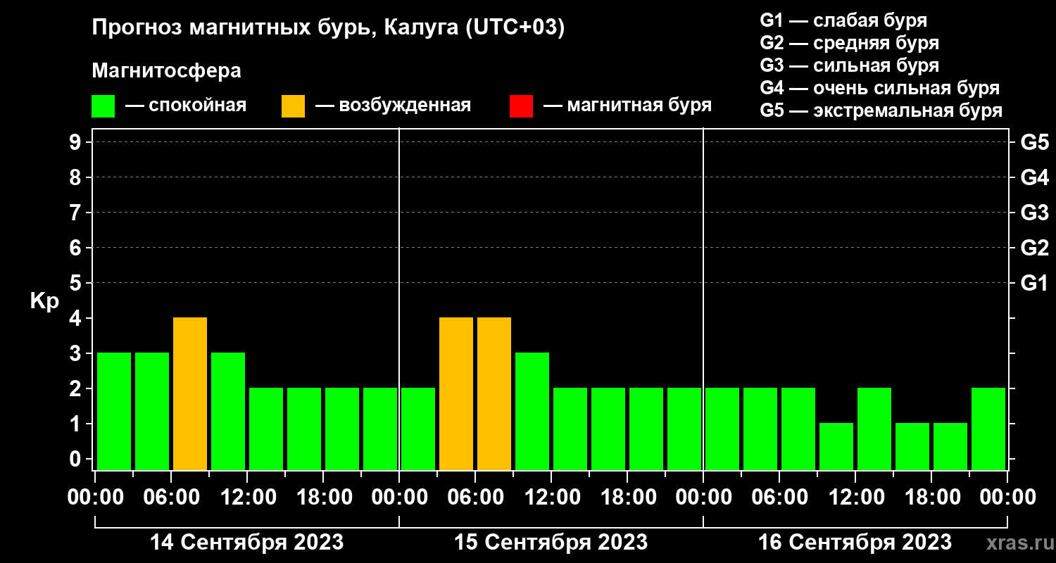 Прогноз геомагнитного индекса Kp