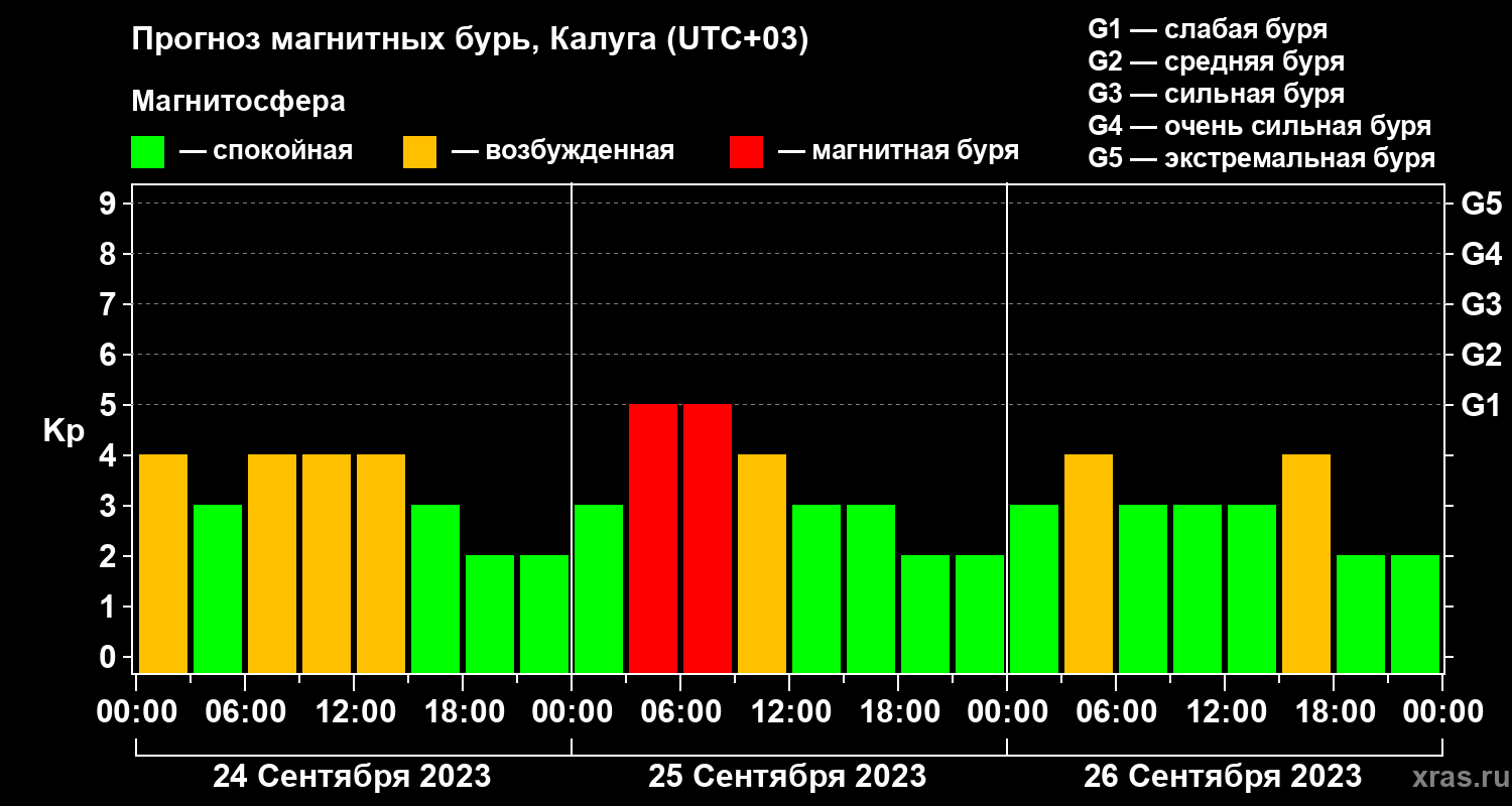 Прогноз геомагнитного индекса Kp