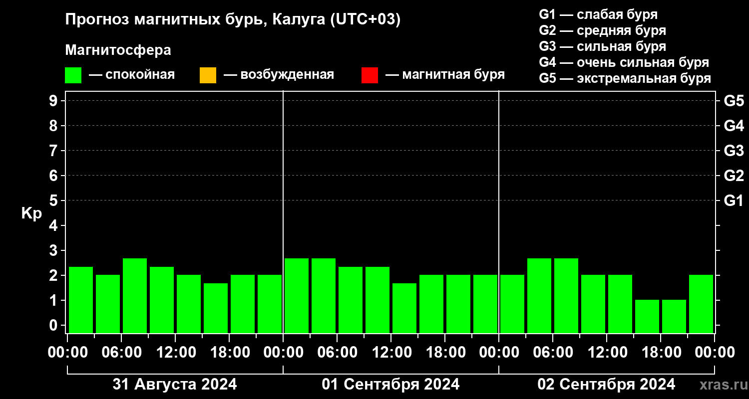 Прогноз геомагнитного индекса Kp