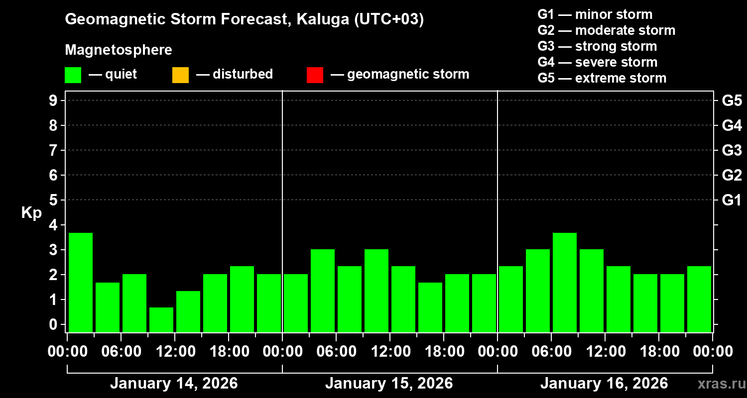 Forecast of the geomagnetic index&nbsp;Kp