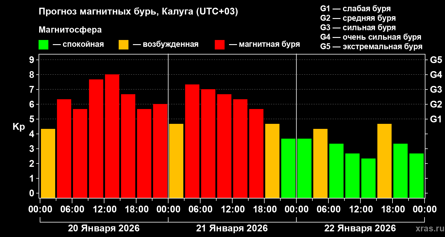 Прогноз геомагнитного индекса&nbsp;Kp