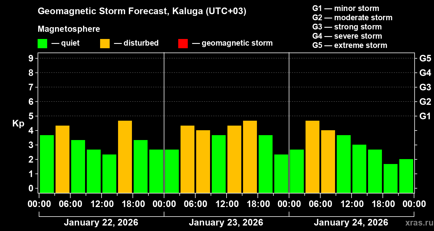 Forecast of the geomagnetic index&nbsp;Kp