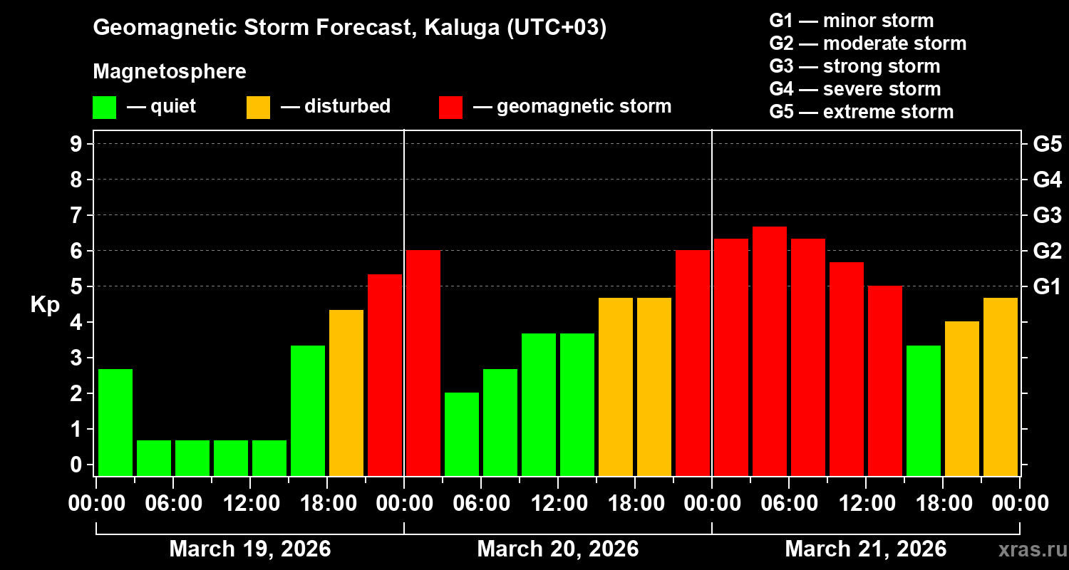Forecast of the geomagnetic index&nbsp;Kp