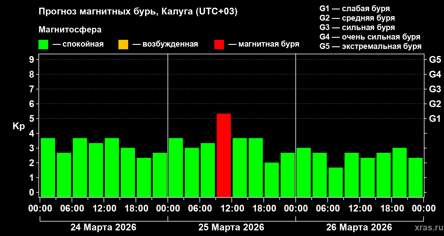Прогноз геомагнитного индекса&nbsp;Kp