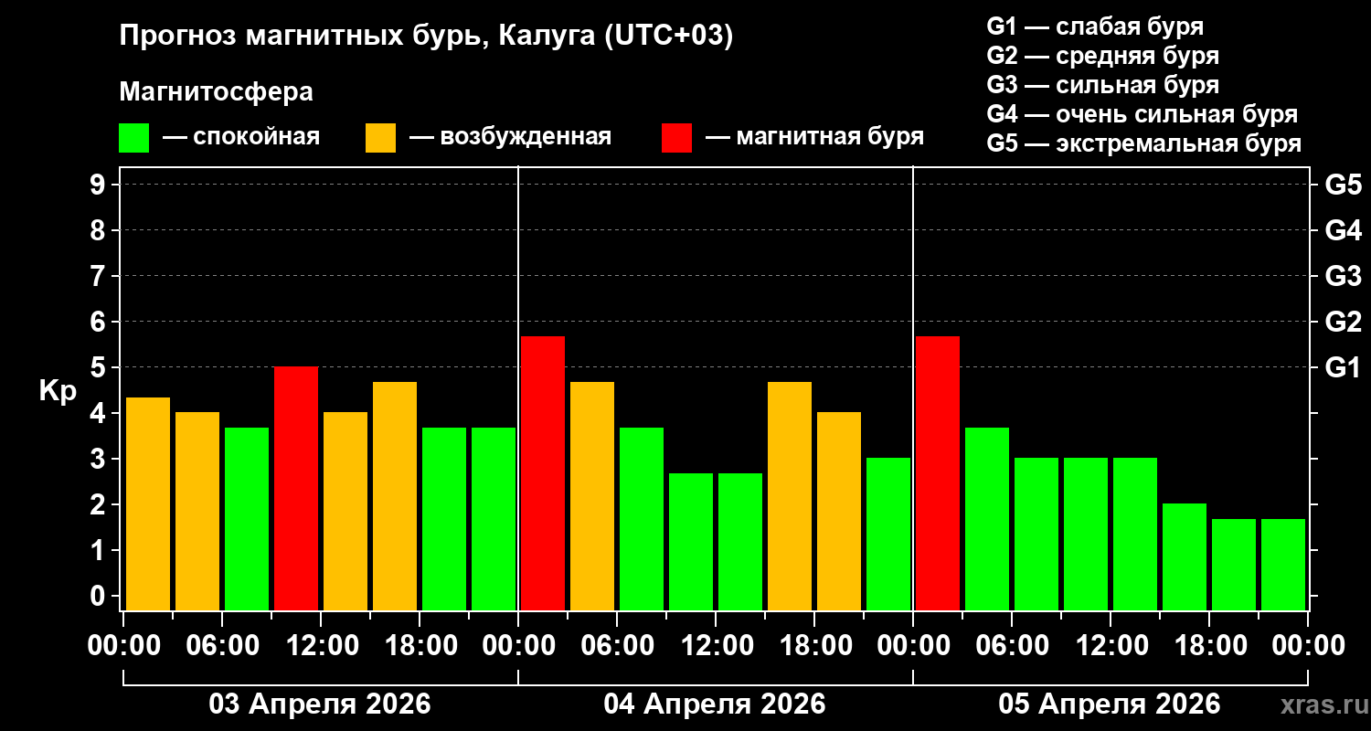 Прогноз геомагнитного индекса Kp