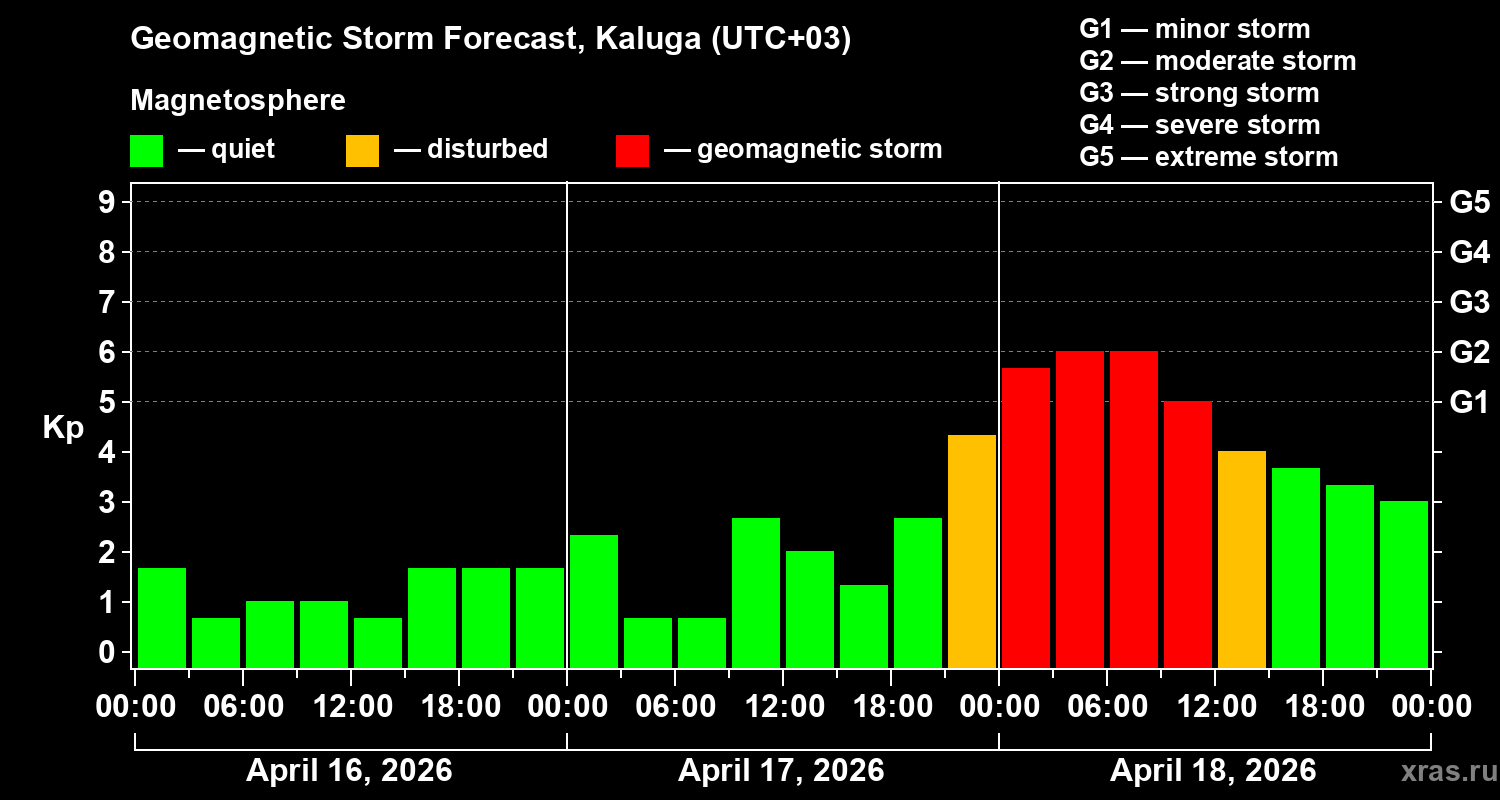 Forecast of the geomagnetic index&nbsp;Kp