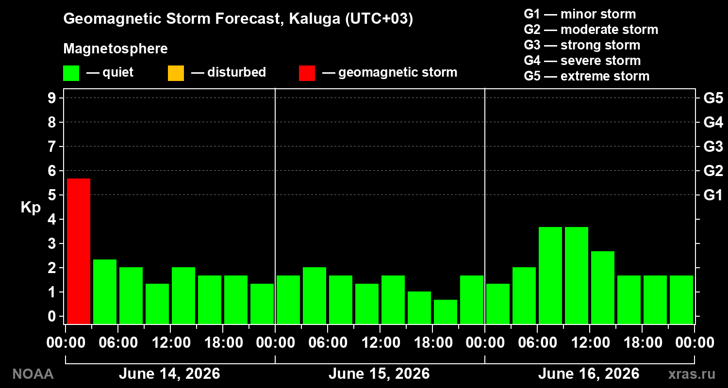Forecast of the geomagnetic index&nbsp;Kp