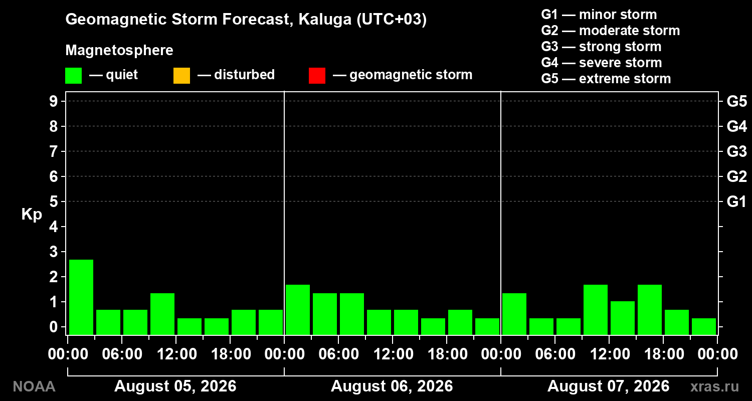 Geomagnetic index Kp forecast for three days
