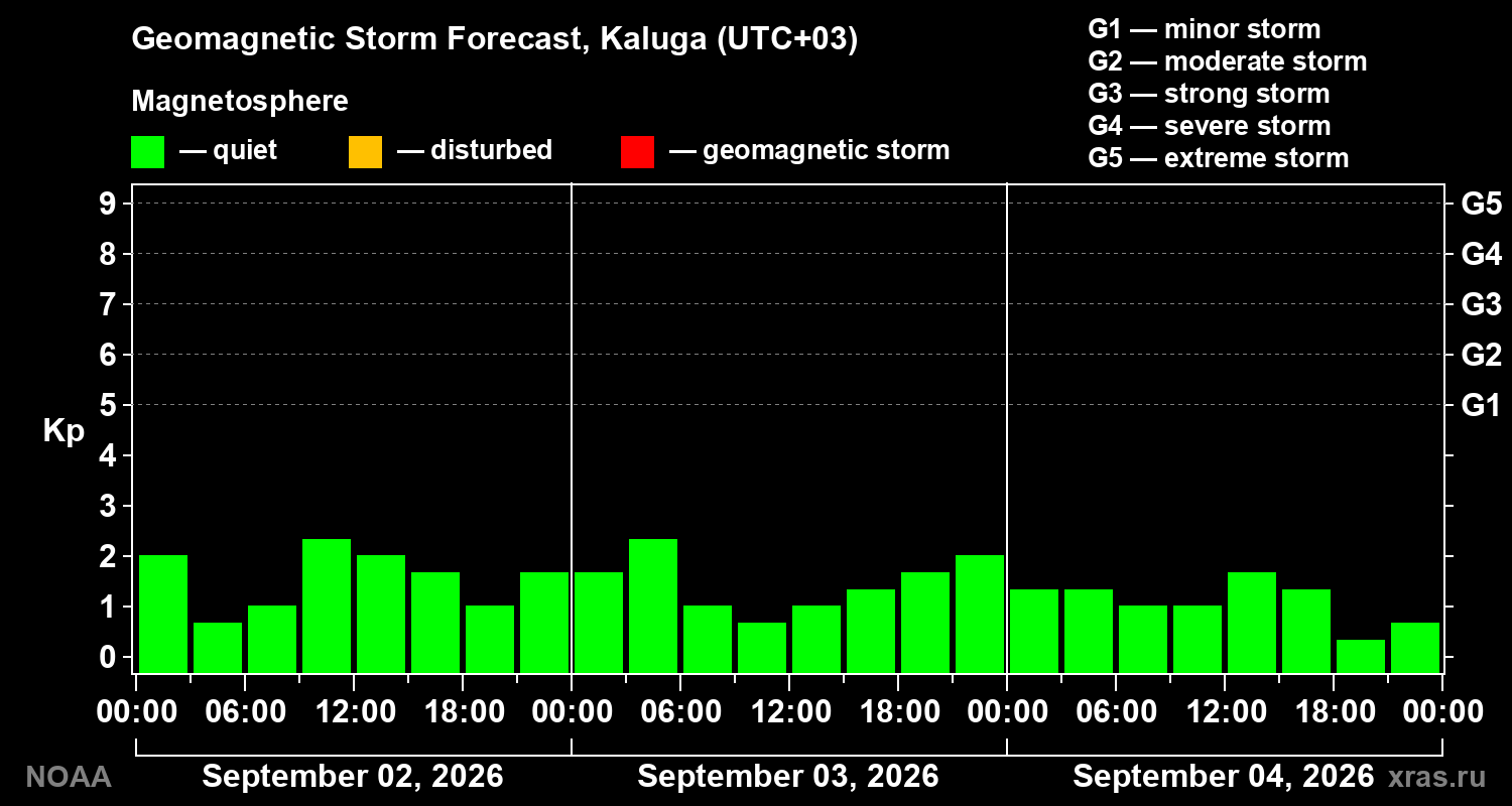 Geomagnetic index Kp forecast for three days