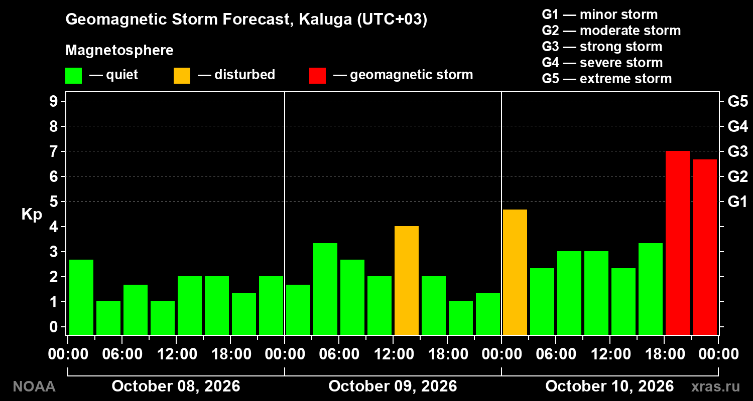 Geomagnetic index Kp forecast for three days