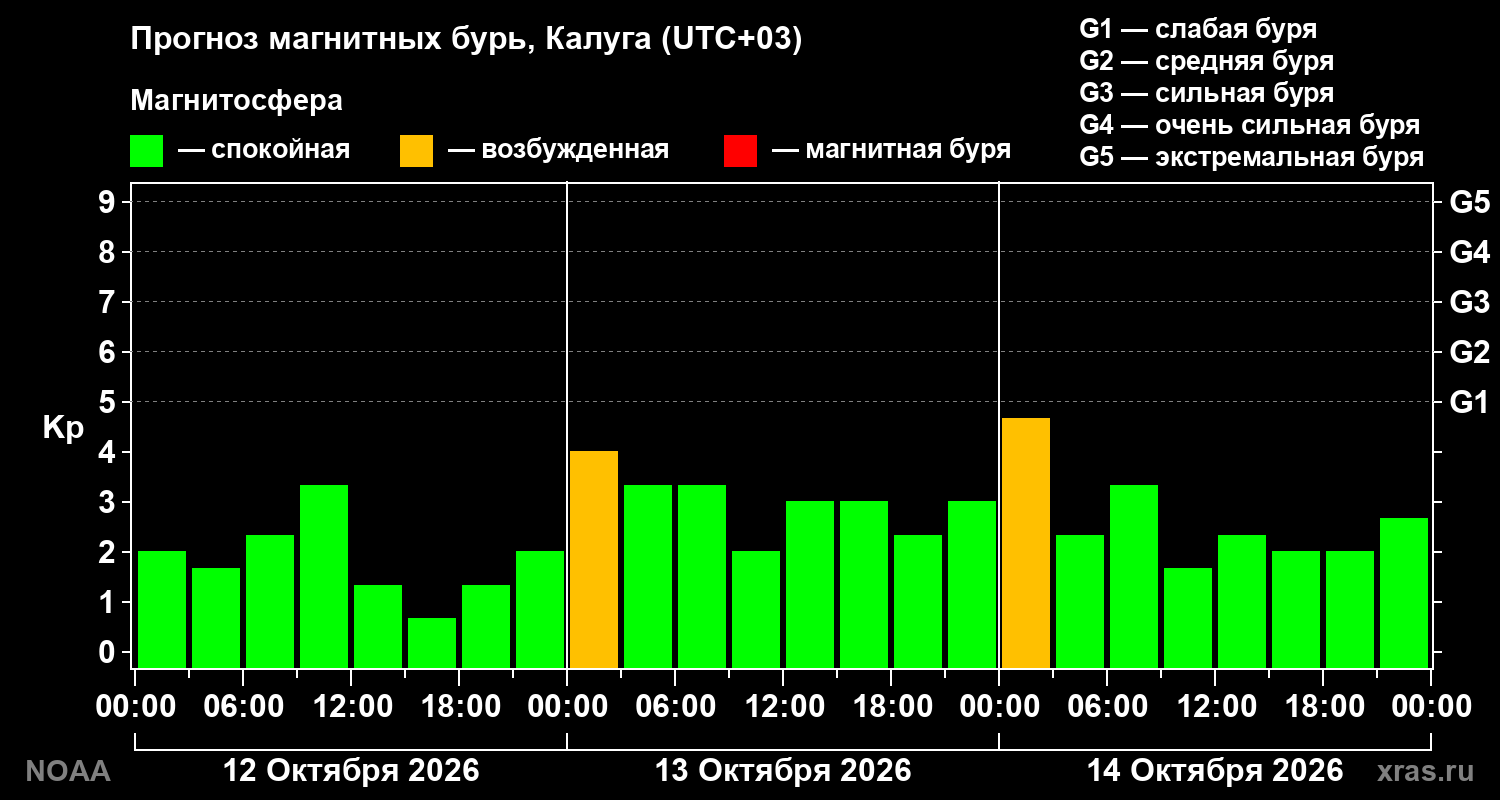 Прогноз геомагнитного индекса Kp на трое суток