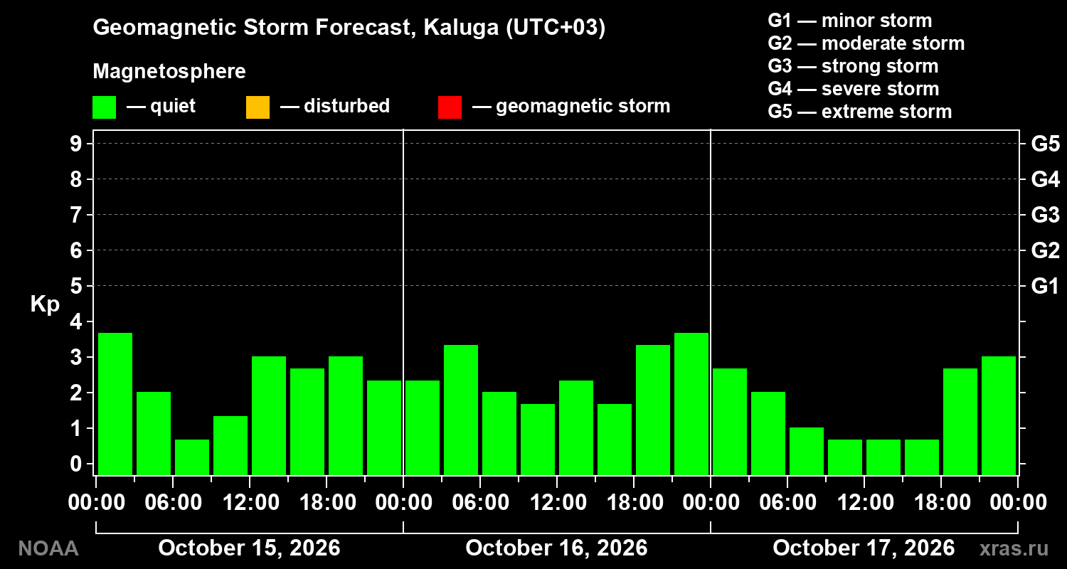 Geomagnetic index Kp forecast for three days