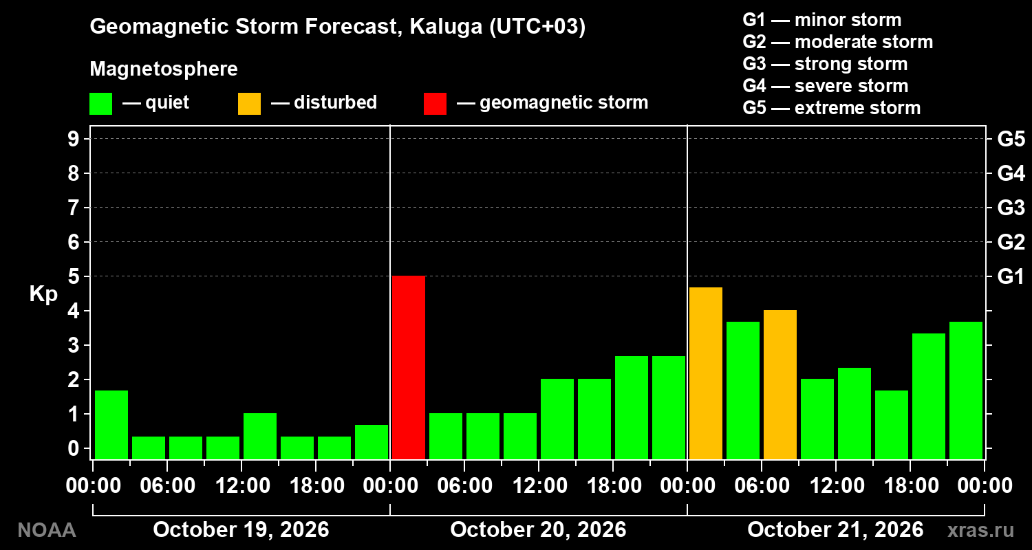 Geomagnetic index Kp forecast for three days