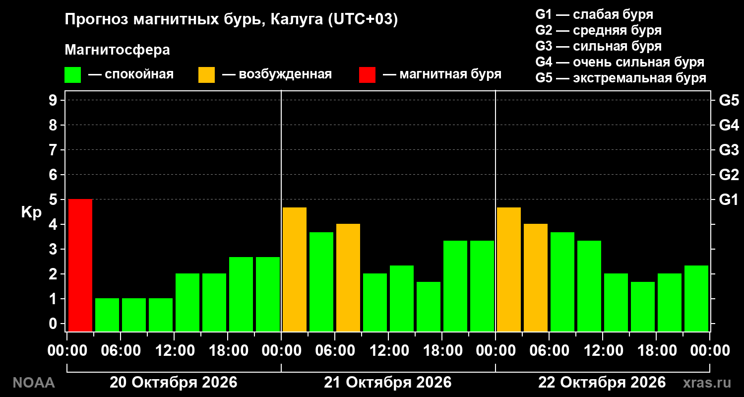 Прогноз геомагнитного индекса Kp на трое суток