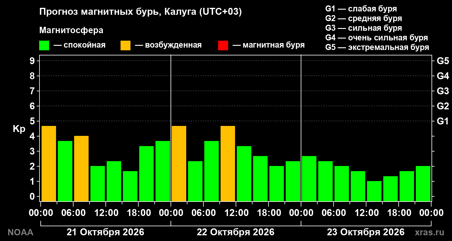 Прогноз геомагнитного индекса Kp на трое суток